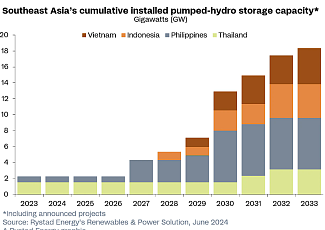 Страны Юго-Восточной Азии в ближайшее десятилетие введут 16 ГВт новых ГАЭС